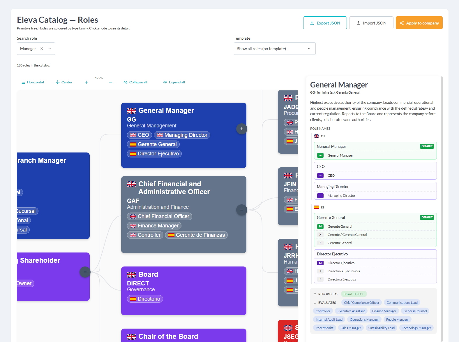 Role catalog: a leadership node with its aliases and a detail panel with gender variants and reporting and evaluation relationships.