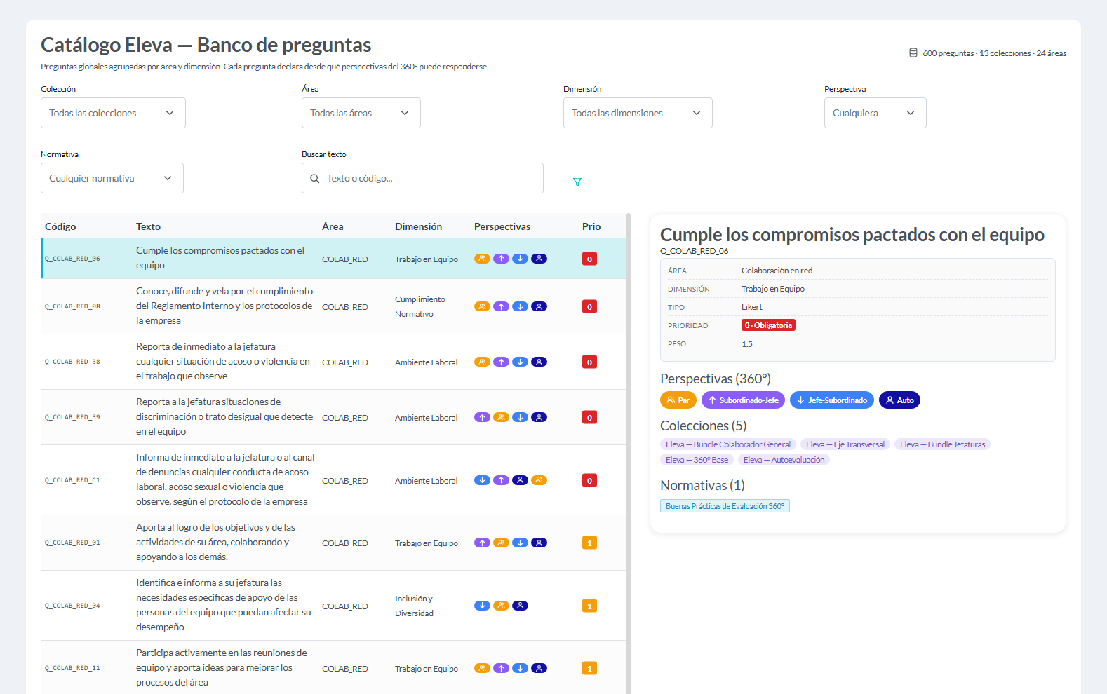 Catálogo Eleva, banco de preguntas: tabla con código, texto, área, dimensión, perspectivas y prioridad, y panel de detalle de la pregunta Q_COLAB_RED_06 con sus perspectivas 360°, colecciones y normativa.